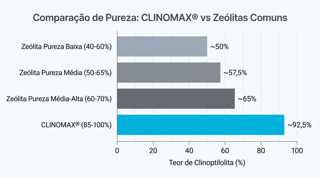 Gráfico comparativo de pureza de clinoptilolita